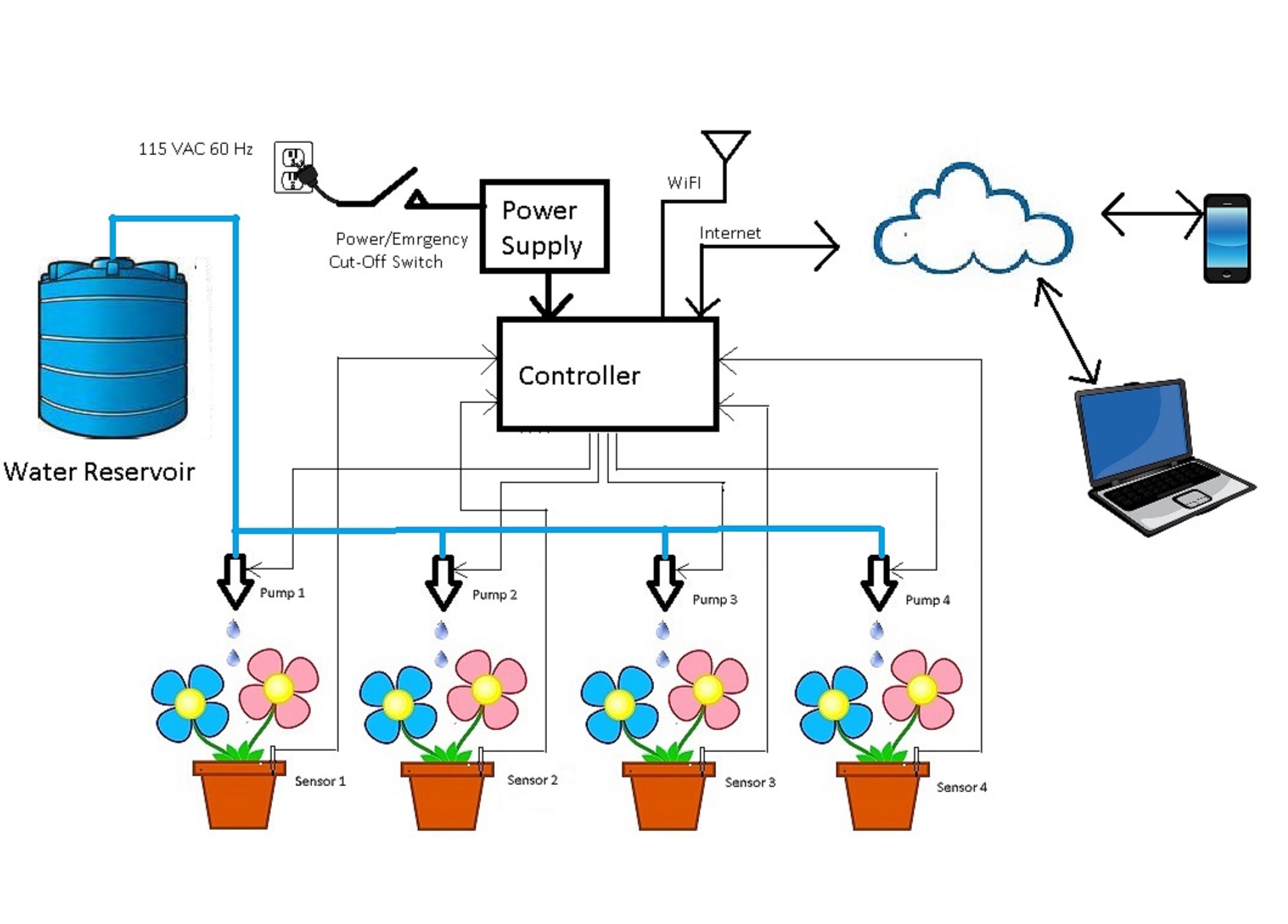 System Block Diagram